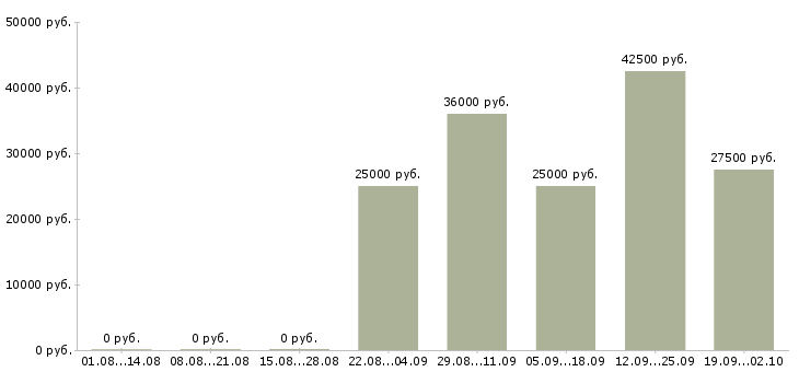 Вакансии помощник оператора Улан-удэ - Медиана зарплат помощник оператора Улан-удэ за 2 месяца