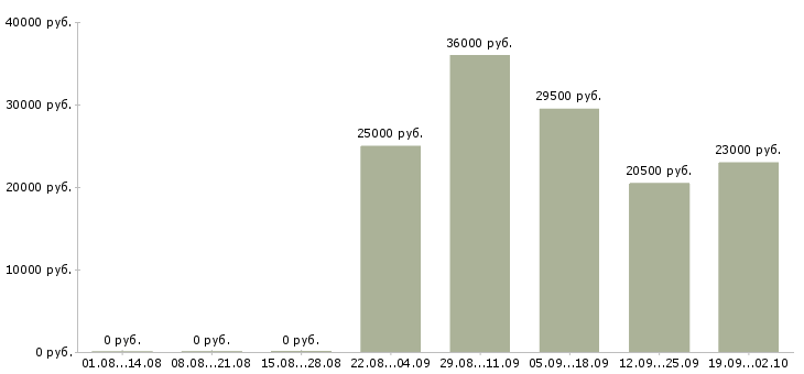 Вакансии помощник оператора в Иваново - Медиана зарплат помощник оператора в Иваново за 2 месяца