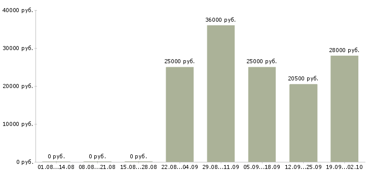 Вакансии помощник оператора в Иркутске - Медиана зарплат помощник оператора в Иркутске за 2 месяца