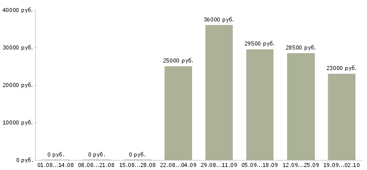 Вакансии помощник оператора в Костроме - Медиана зарплат помощник оператора в Костроме за 2 месяца
