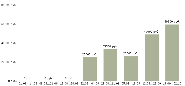 Вакансии помощник оператора в Оренбурге - Медиана зарплат помощник оператора в Оренбурге за 2 месяца