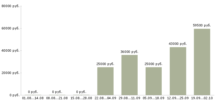 Вакансии помощник оператора в Твери - Медиана зарплат помощник оператора в Твери за 2 месяца