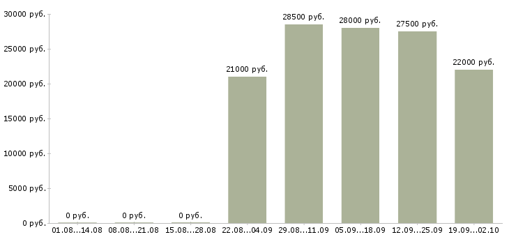 Вакансии помощница в Чебоксарах - Медиана зарплат помощница в Чебоксарах за 2 месяца