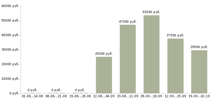 Вакансии представитель офиса продаж в Туле - Медиана зарплат представитель офиса продаж в Туле за 2 месяца