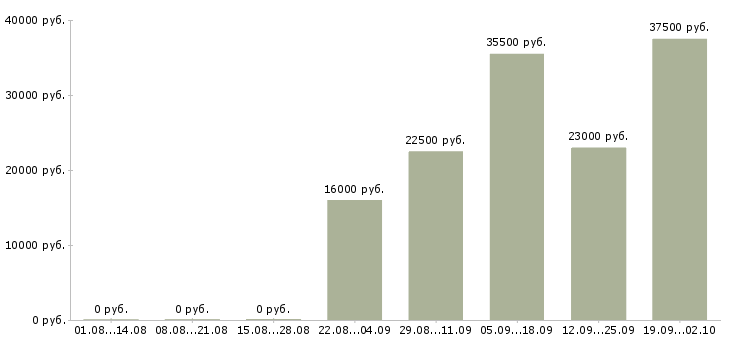Вакансии продавец в день в Архангельске - Медиана зарплат продавец в день в Архангельске за 2 месяца