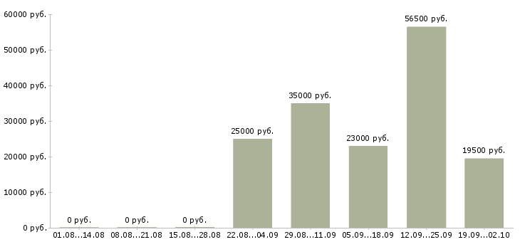 Вакансии продавец консультант в офис в Ижевске - Медиана зарплат продавец консультант в офис в Ижевске за 2 месяца