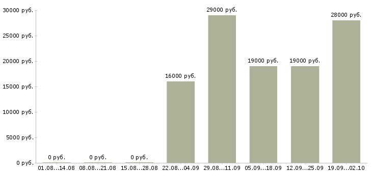Вакансии продавец консультант в офис в Сочи - Медиана зарплат продавец консультант в офис в Сочи за 2 месяца