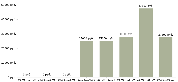 Вакансии продавец отдела в Воронеже - Медиана зарплат продавец отдела в Воронеже за 2 месяца