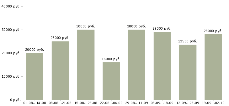 Вакансии промоутер раздача листовок в Москве - Медиана зарплат промоутер раздача листовок в Москве за 2 месяца