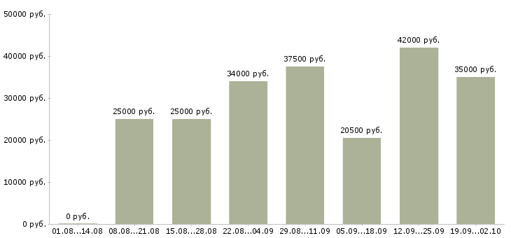 Вакансии работай дома в Владивостоке - Медиана зарплат работай дома в Владивостоке за 2 месяца