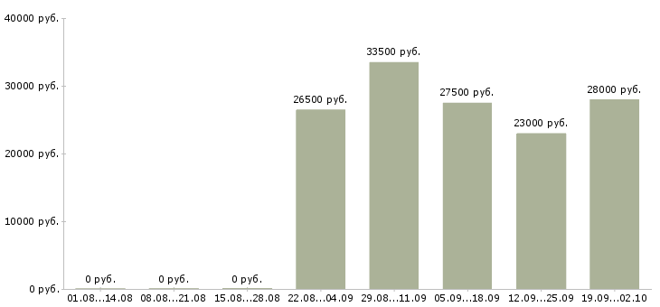 Вакансии разнорабочии Марий эл - Медиана зарплат разнорабочии Марий эл за 2 месяца