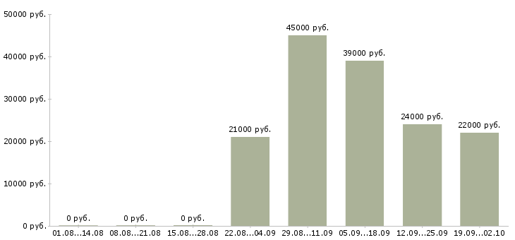 Вакансии руководитель отдела по персоналу в Балашихе - Медиана зарплат руководитель отдела по персоналу в Балашихе за 2 месяца