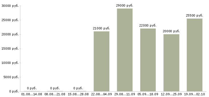Вакансии руководитель отдела по персоналу в Чите - Медиана зарплат руководитель отдела по персоналу в Чите за 2 месяца