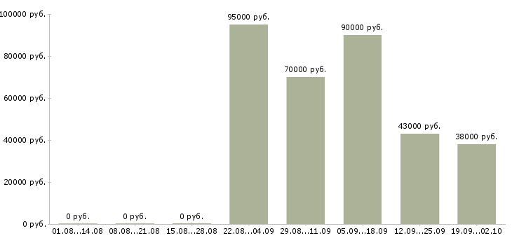 Вакансии руководитель отдела сервиса в Москве - Медиана зарплат руководитель отдела сервиса в Москве за 2 месяца