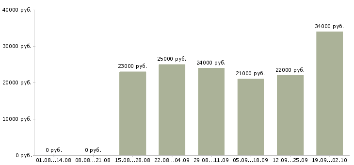 Вакансии руководитель офиса продаж в Бийске - Медиана зарплат руководитель офиса продаж в Бийске за 2 месяца