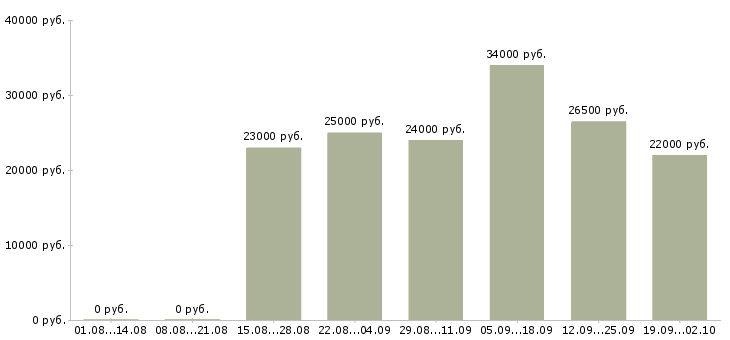 Вакансии руководитель офиса продаж в Мурманске - Медиана зарплат руководитель офиса продаж в Мурманске за 2 месяца