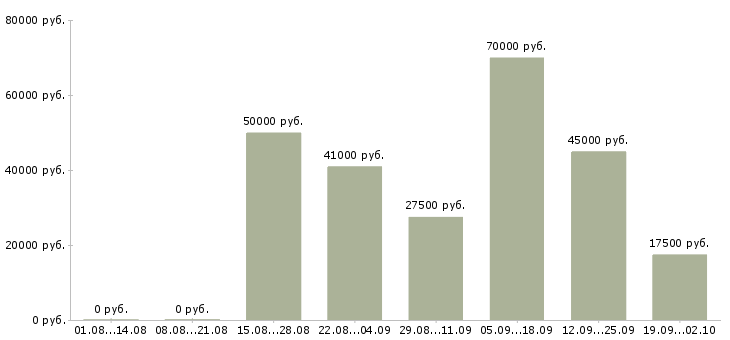 Вакансии с официальным трудоустройством в Ставрополе - Медиана зарплат с официальным трудоустройством в Ставрополе за 2 месяца