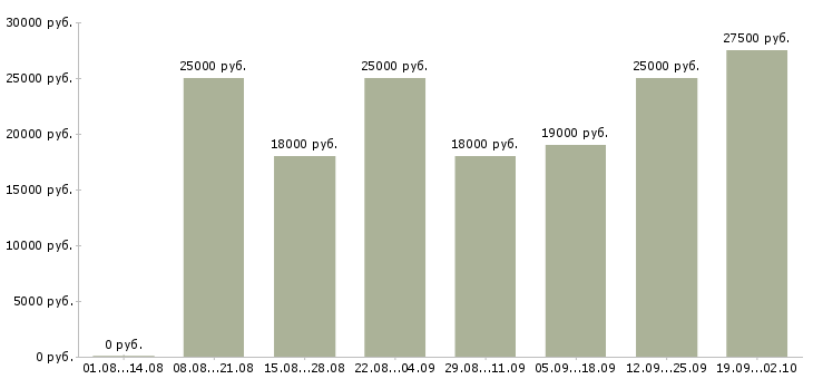 Вакансии свободный график в Архангельске - Медиана зарплат свободный график в Архангельске за 2 месяца