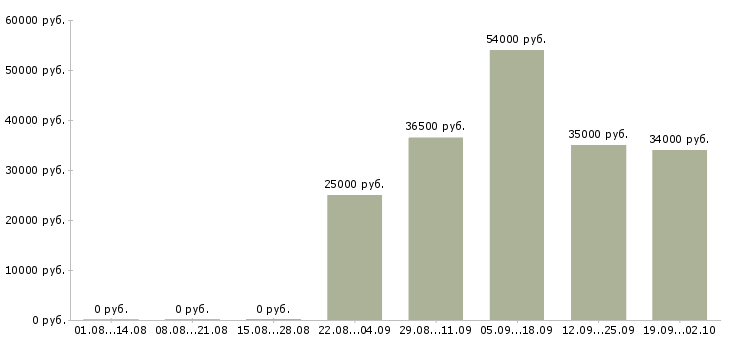 Вакансии секретарь менеджер в Вологде - Медиана зарплат секретарь менеджер в Вологде за 2 месяца