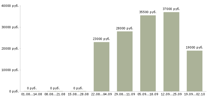 Вакансии секретарь руководителя компании в Казани - Медиана зарплат секретарь руководителя компании в Казани за 2 месяца