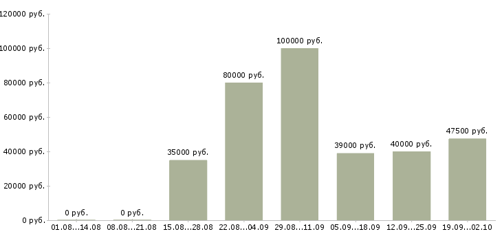 Вакансии сотрудник с экономическим образования Санкт-петербург - Медиана зарплат сотрудник с экономическим образования Санкт-петербург за 2 месяца