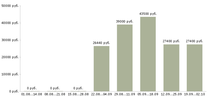 Вакансии сотрудники в организацию в Перми - Медиана зарплат сотрудники в организацию в Перми за 2 месяца