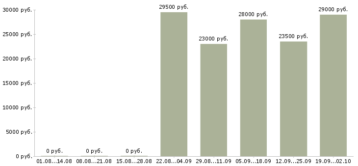 Вакансии специалист в офис продаж Якутия - Медиана зарплат специалист в офис продаж Якутия за 2 месяца