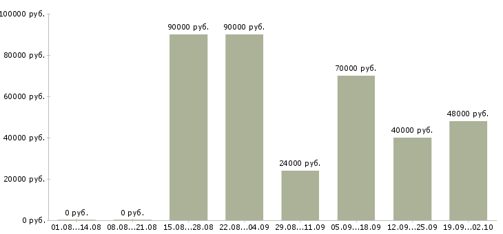 Вакансии специалист отдела дмс Санкт-петербург - Медиана зарплат специалист отдела дмс Санкт-петербург за 2 месяца