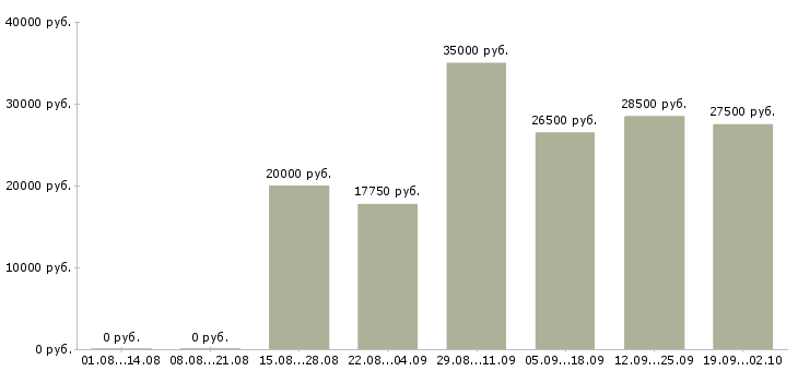 Вакансии специалист пк в Чебоксарах - Медиана зарплат специалист пк в Чебоксарах за 2 месяца