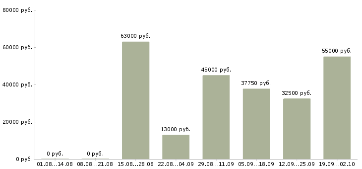 Вакансии специалист правового отдела в Москве - Медиана зарплат специалист правового отдела в Москве за 2 месяца
