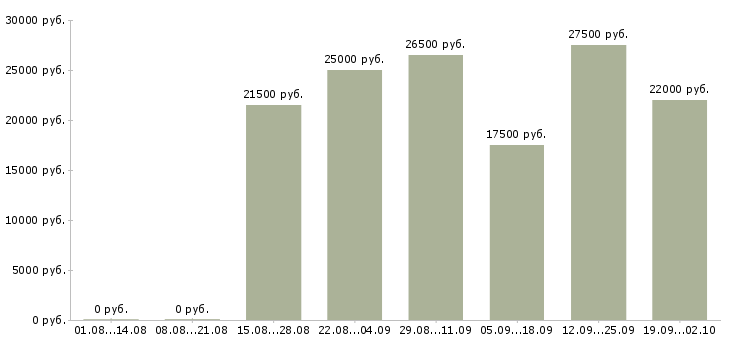 Вакансии специалисты в Владикавказе - Медиана зарплат специалисты в Владикавказе за 2 месяца