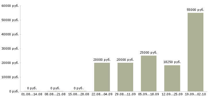 Вакансии столовая в Краснодаре - Медиана зарплат столовая в Краснодаре за 2 месяца
