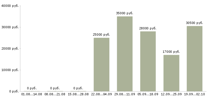 Вакансии торговый представитель в офис в Владимире - Медиана зарплат торговый представитель в офис в Владимире за 2 месяца