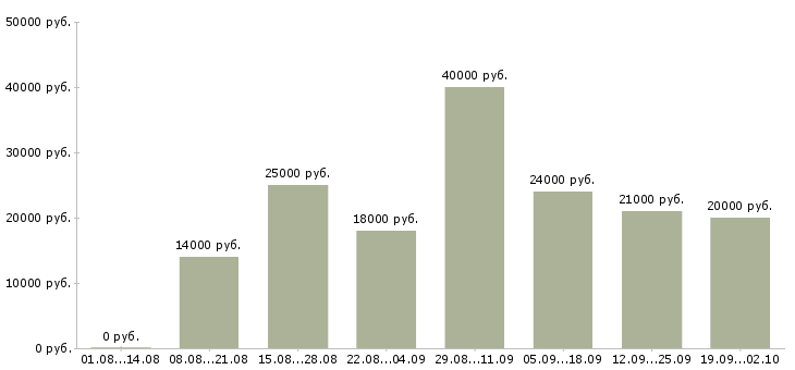 Вакансии удаленная обучение в Челябинске - Медиана зарплат удаленная обучение в Челябинске за 2 месяца