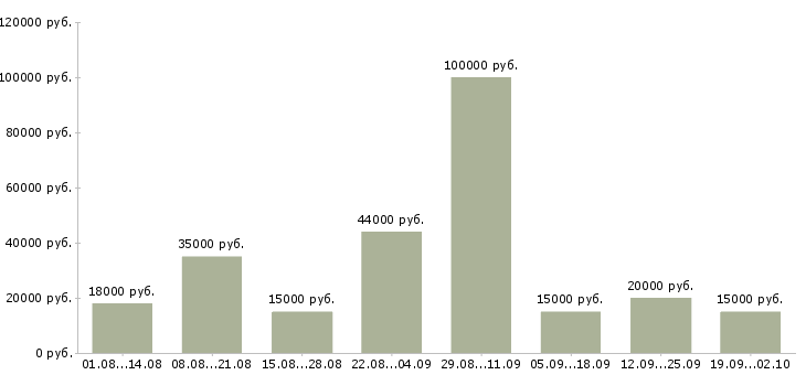 Вакансии удаленные сотрудники в Новосибирске - Медиана зарплат удаленные сотрудники в Новосибирске за 2 месяца