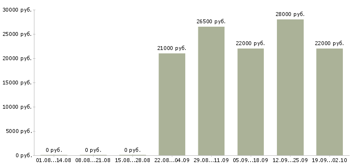 Вакансии управляющий отделом в Астрахани - Медиана зарплат управляющий отделом в Астрахани за 2 месяца