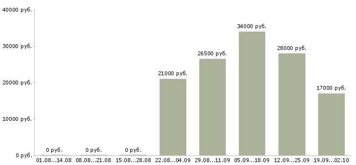 Вакансии управляющий отделом в Владимире - Медиана зарплат управляющий отделом в Владимире за 2 месяца