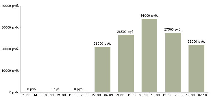 Вакансии управляющий отделом в Иваново - Медиана зарплат управляющий отделом в Иваново за 2 месяца