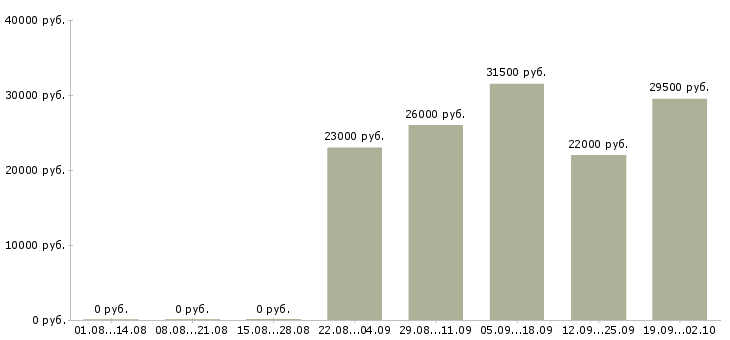 Вакансии управляющий по отделу продаж в Казани - Медиана зарплат управляющий по отделу продаж в Казани за 2 месяца