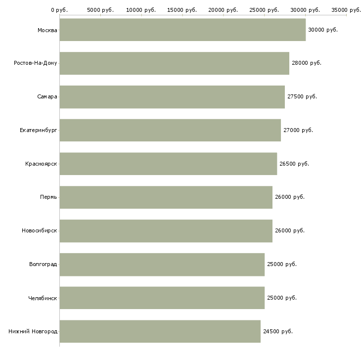 Поиск работы менеджер оператор по продажам-Медиана зарплаты для вакансии «менеджер оператор по продажам» в других городах