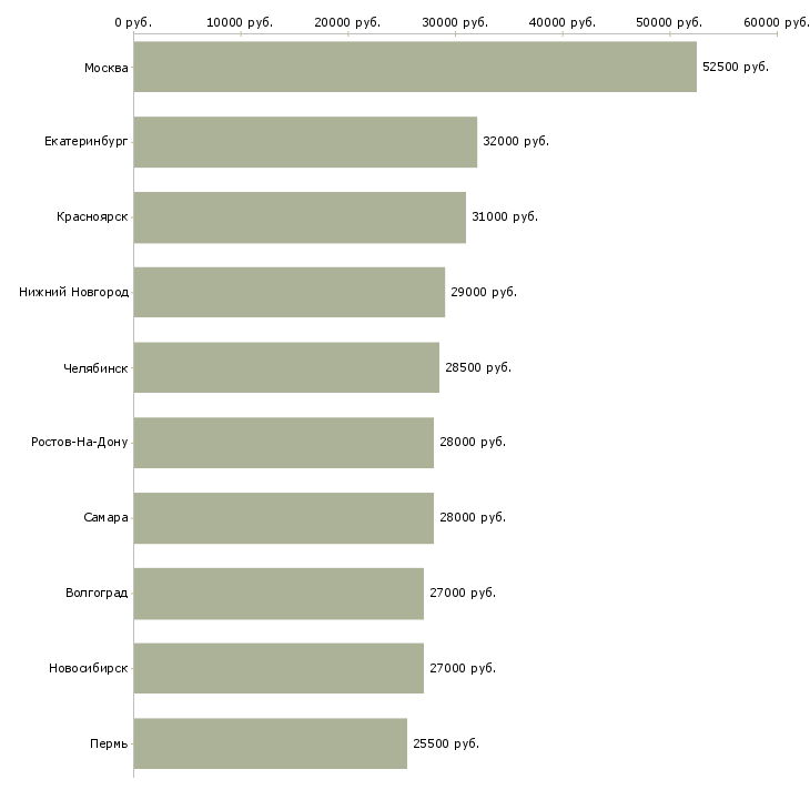 Поиск работы менеджер по продажам менеджер проектов-Медиана зарплаты для вакансии «менеджер по продажам менеджер проектов» в других городах