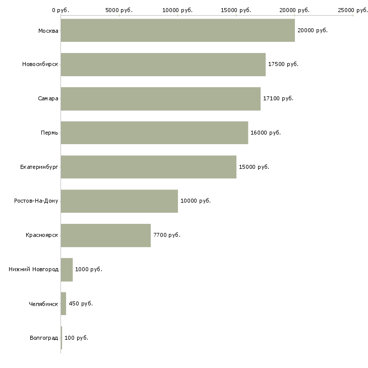 Поиск работы промоутер раздача листовок-Медиана зарплаты для вакансии «промоутер раздача листовок» в других городах