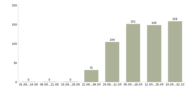 Работа логистик Башкортостан - Число вакансий Башкортостан по специальности логистик за 2 месяца