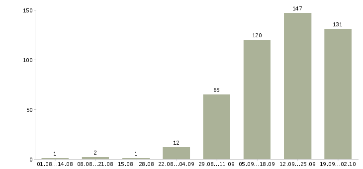 Работа менеджер по продажам менеджер проектов Нижний новгород - Число вакансий Нижний новгород по специальности менеджер по продажам менеджер проектов за 2 месяца