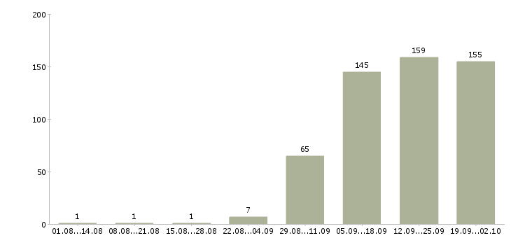 Работа менеджер по развитию корпоративных клиентов Нижний новгород - Число вакансий Нижний новгород по специальности менеджер по развитию корпоративных клиентов за 2 месяца