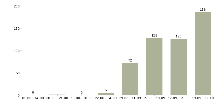 Работа продавец кассир в кассы Нижний новгород - Число вакансий Нижний новгород по специальности продавец кассир в кассы за 2 месяца