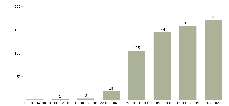 Работа менеджер по звонкам Ростов-на-дону - Число вакансий Ростов-на-дону по специальности менеджер по звонкам за 2 месяца