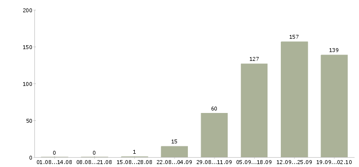 Работа специалист отдела дмс Санкт-петербург - Число вакансий Санкт-петербург по специальности специалист отдела дмс за 2 месяца