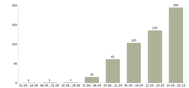 Работа менеджер на первичку Татарстан - Число вакансий Татарстан по специальности менеджер на первичку за 2 месяца