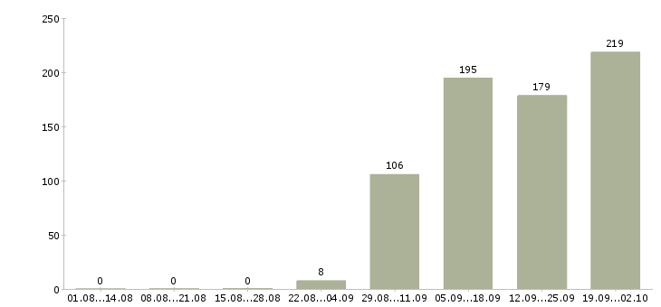 Работа специалист оператор в Архангельске - Число вакансий в Архангельске по специальности специалист оператор за 2 месяца